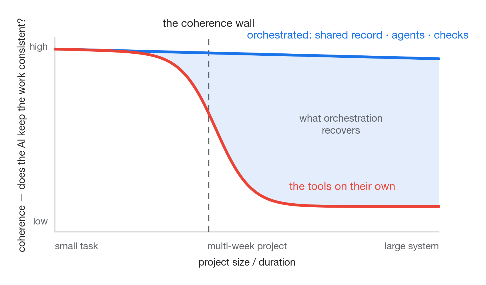 Adventures in orchestrating AI to build software at scale